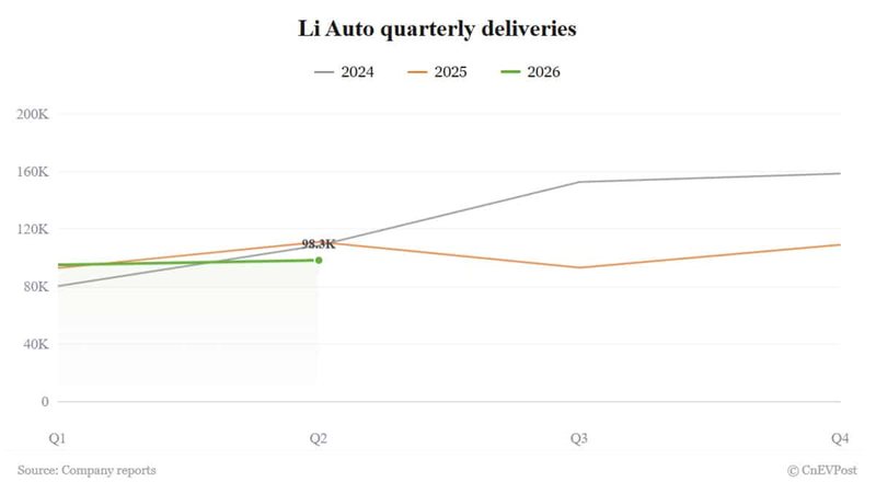 Li Auto to report Q2 results on August 26 as sales slump tests profitability