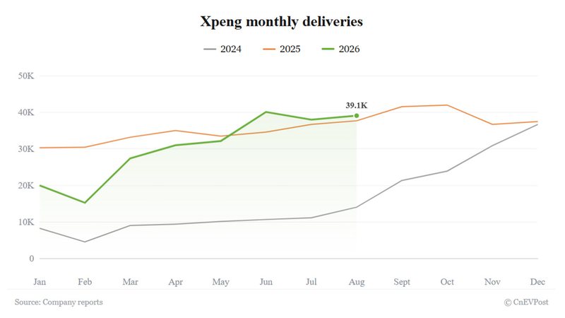 Xpeng delivers 39,107 vehicles in August, second-highest this year