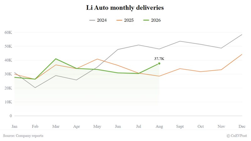 Li Auto August deliveries rise 32%, ending 3-month decline