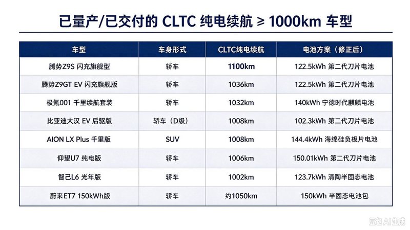 谁是真“千里马”？CLTC破千纯电车型盘点