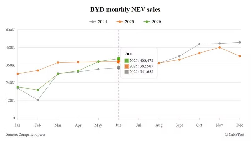 BYD extends recovery in June as overseas sales hit new record