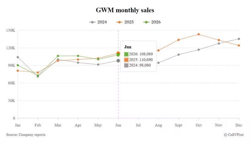 GWM June sales slip while overseas volume surges 50%