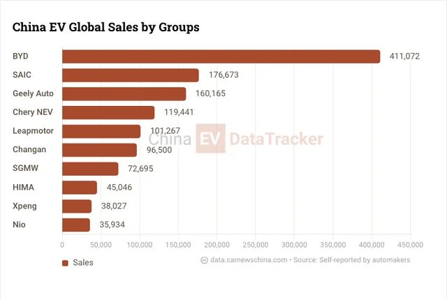 China EV global sales in July 2026: Leapmotor reaches 100k milestone, BYD Sells over 400,000 NEVs.