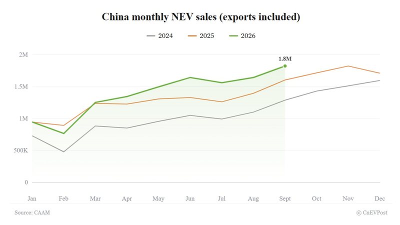 China NEV sales hit year-to-date high in September as export surge offsets domestic decline, CAAM data shows