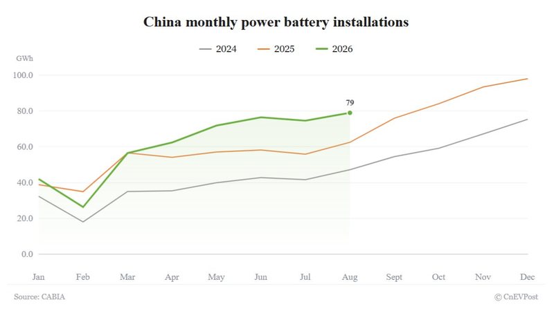 China's EV battery installations rise 26.3% in August to year-to-date high