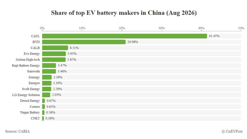 Top battery makers' market share in China in August 2026: CATL 41.45%, BYD 20.98%