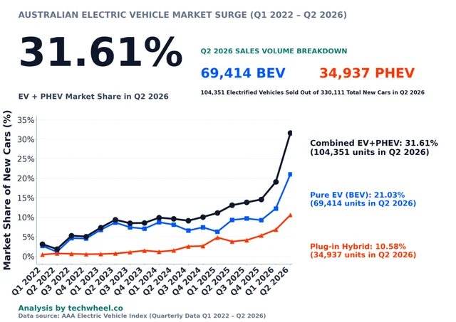 Australia EV Surge: EV + PHEV Market Share Hits 31.6% in 2026