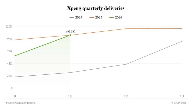 Xpeng sets August 24 for Q2 earnings after 65% sequential jump in deliveries