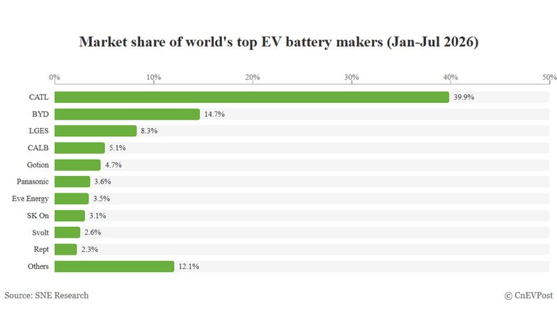 Global EV battery market share in January-July 2026: CATL 39.9%, BYD 14.7%