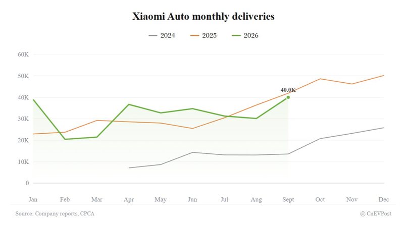 Xiaomi Auto September deliveries hit 2026 high of 40,015, still down year-on-year