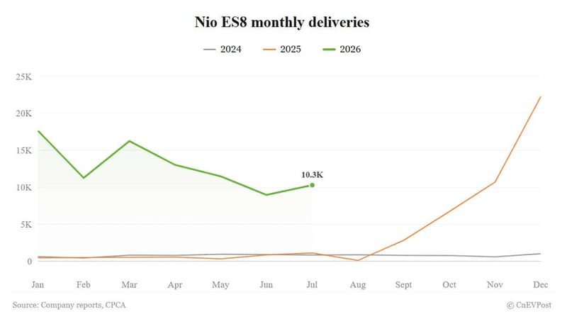 Nio ES8 tops 10,000 deliveries again in July after 5-seat launch