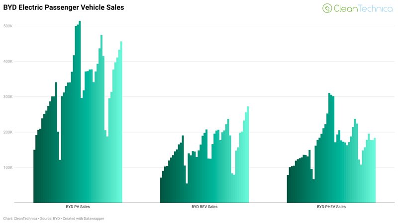 BYD BEV Sales Up 33% in September