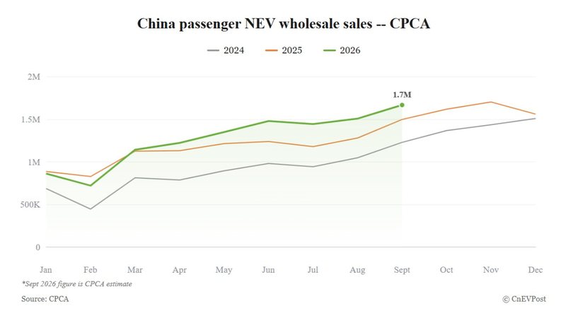 China's September NEV wholesale sales estimated at 2026 high of 1.67 million, CPCA says