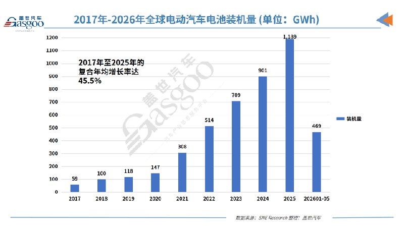 1-5月全球电动汽车电池装机量：同比增长16.3%，中企七成份额领跑