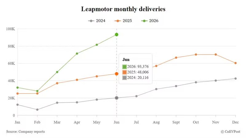Leapmotor June deliveries jump 95% to fresh monthly high