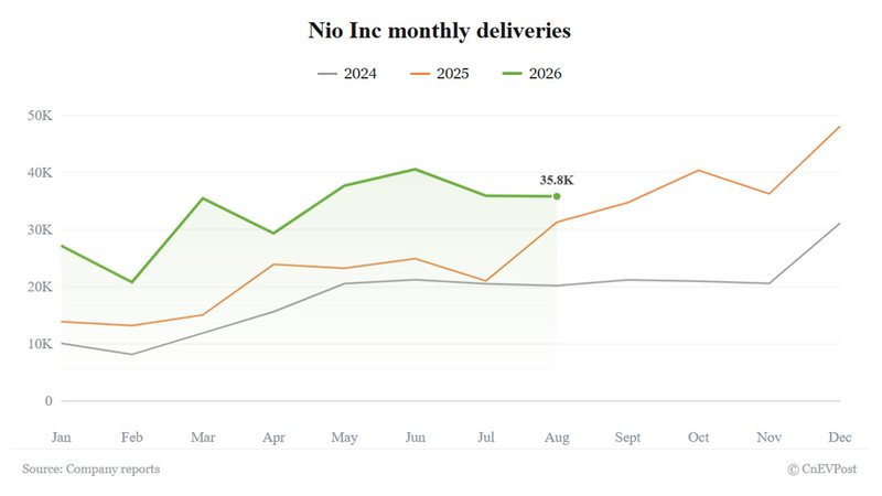 Nio August deliveries rise 14.5% as namesake brand offsets Onvo slump