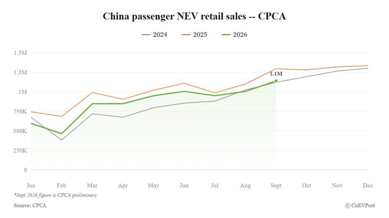 China's September NEV retail sales fall 12% as month-end surge narrows decline, preliminary CPCA data shows