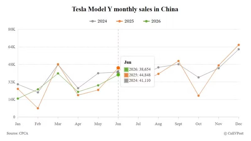 Tesla June China deliveries breakdown: Model Y dominates, Model 3 weakness deepens
