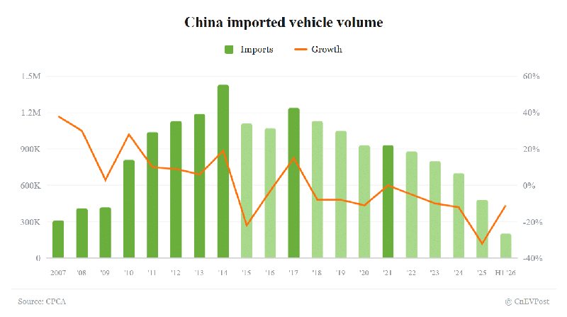 China car imports fall 11% in H1 as low base cushions decline
