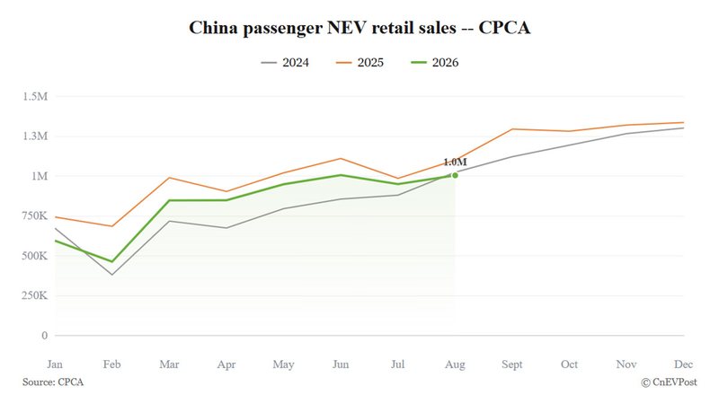 China's August NEV retail sales fall 10%, but penetration hits record 65.2%