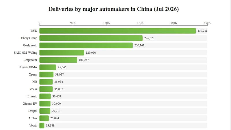 Roundup: July 2026 deliveries by major automakers in China