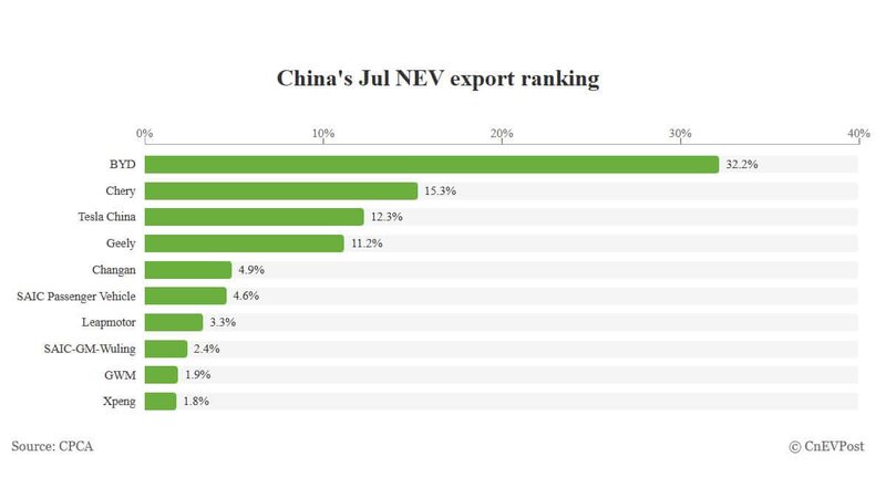 Automakers' share of China NEV exports in July: BYD leads with 32.2%, Tesla rises to No. 3 with 12.3%