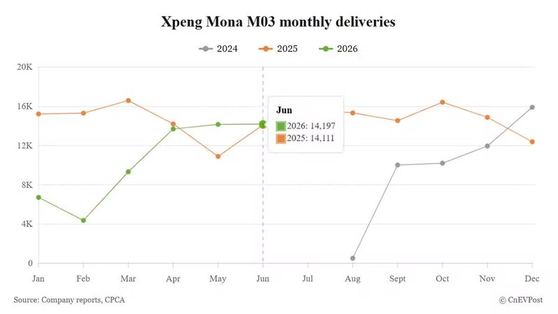 Xpeng June deliveries breakdown: Mona M03 contributes over 35%, GX surges into second place