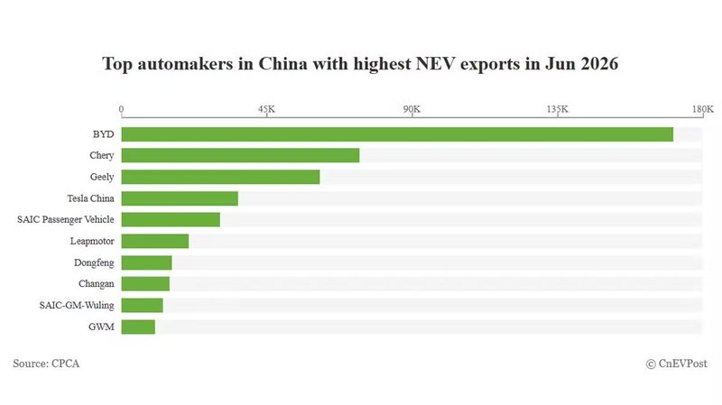 Automakers' share in China NEV exports in June: BYD leads with 34.2%, Tesla 4th with 7.2%