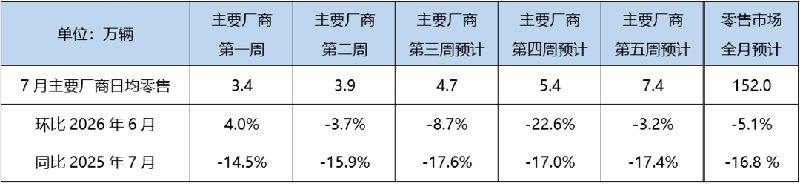 乘联分会预测：7月车市季节性回落，新能源渗透率预计创新高