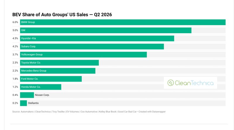 These Legacy Automakers Lead the EV Transition in the United States — BEV Share of Auto Brand & Group Sales