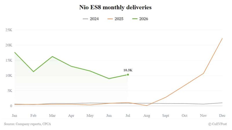 Nio July deliveries breakdown: ES8 back above 10,000, ES9 slips to 6,315