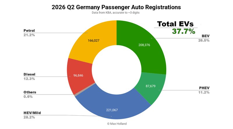 EVs At 37.7% Share In Germany – Tesla Model Y Leads