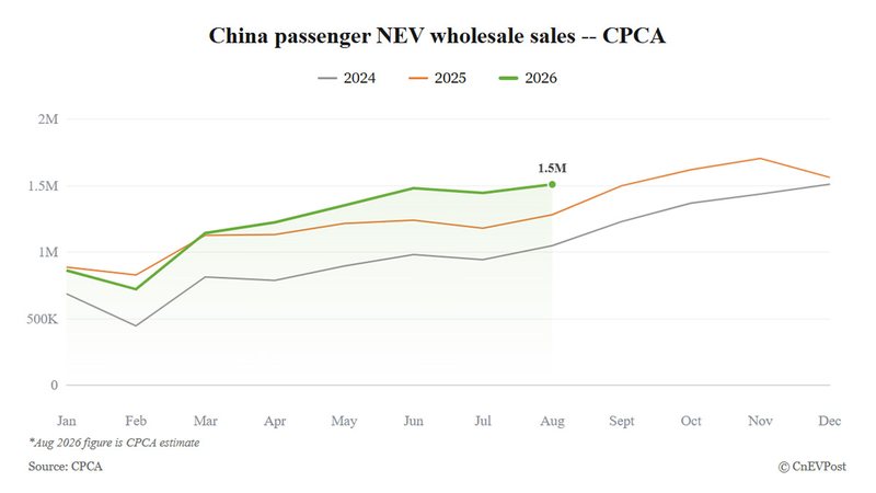 China's August NEV wholesale sales seen rising 16% as retail demand remains weak