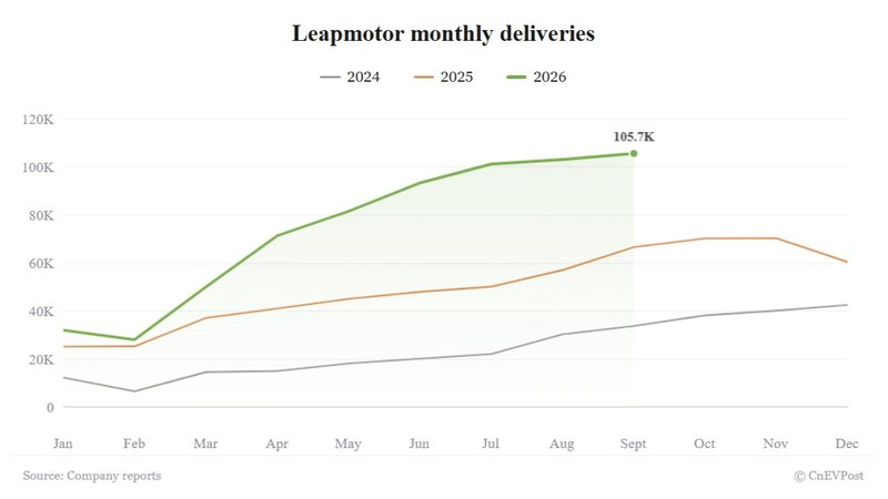 Leapmotor posts record September deliveries, tops 100,000 for third straight month