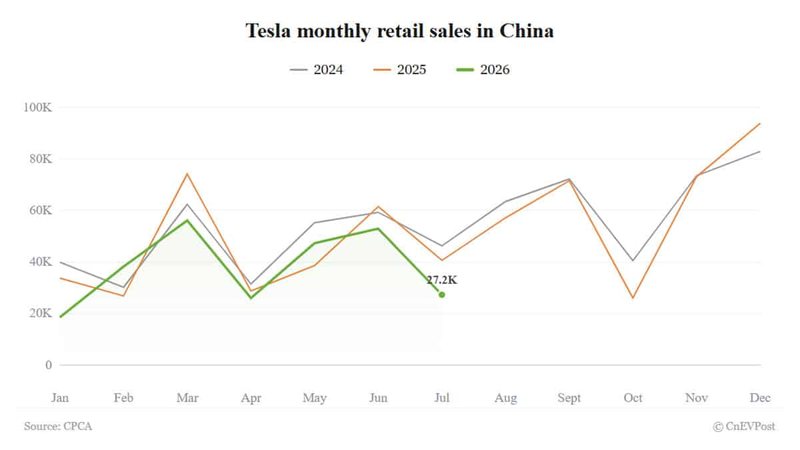 Tesla's July China deliveries fall to 27,249 as Shanghai exports hit record high