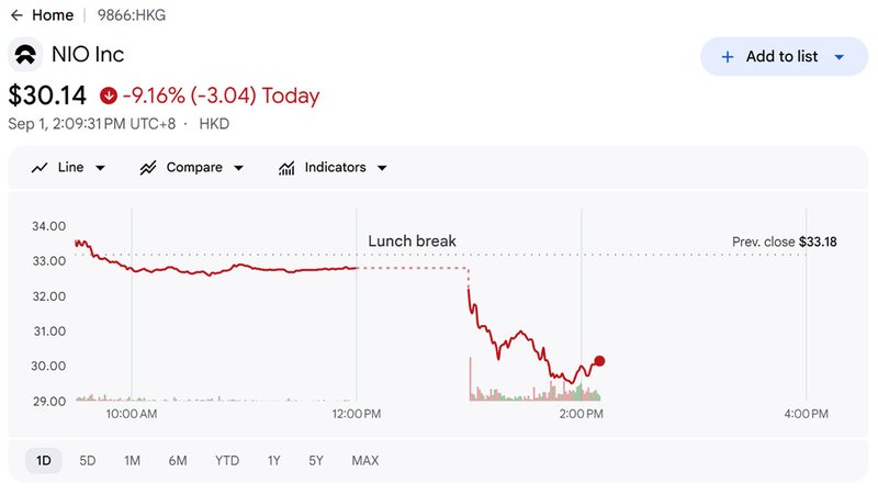 Nio Hong Kong shares plunge 9% as August deliveries show Onvo weakness