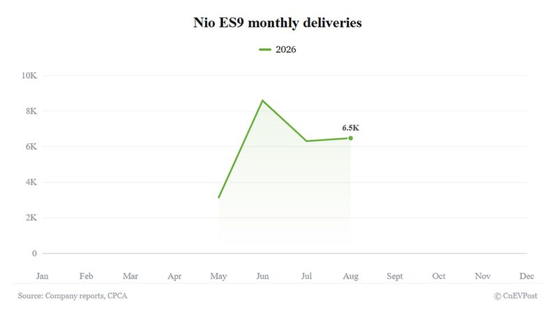 Nio August deliveries breakdown: ES9 delivers 6,479 units, joins ES8 in topping 82% of main brand volume