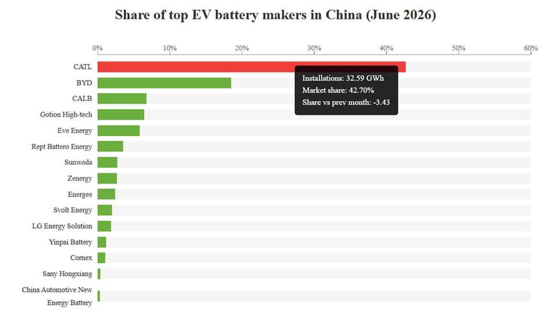Top battery makers' market share in China in June 2026: CATL 42.70%, BYD 18.49%