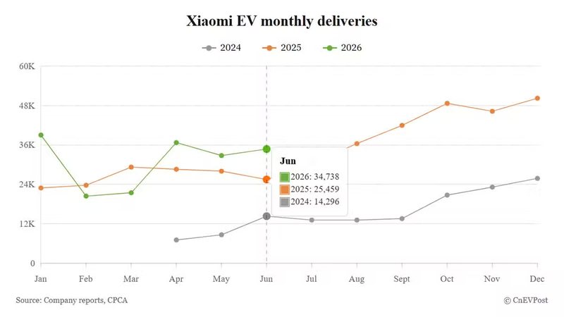Xiaomi EV June deliveries rise 36% as new YU7 variants lift sales