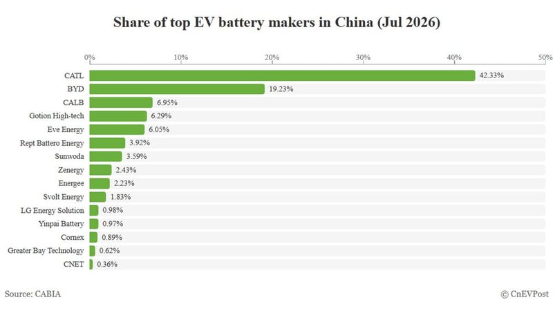 Top battery makers' share in China in July 2026: CATL 42.33%, BYD 19.23%