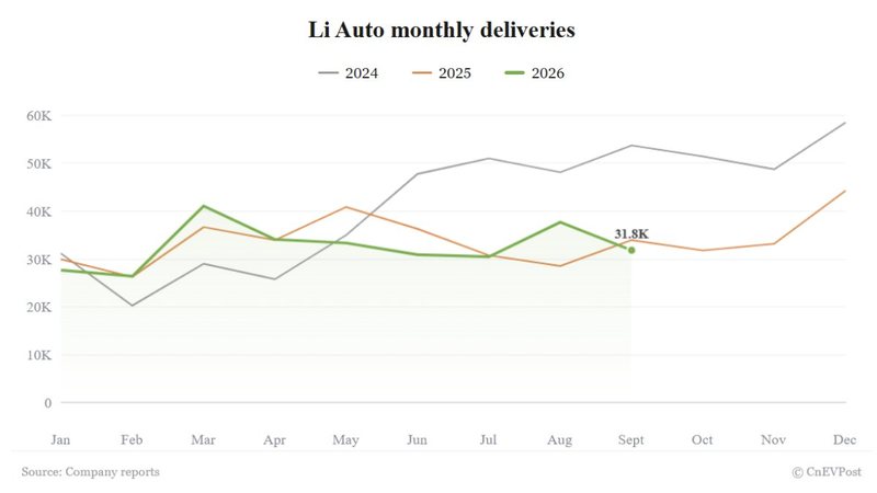 Li Auto September deliveries fall 6.29% to 31,817