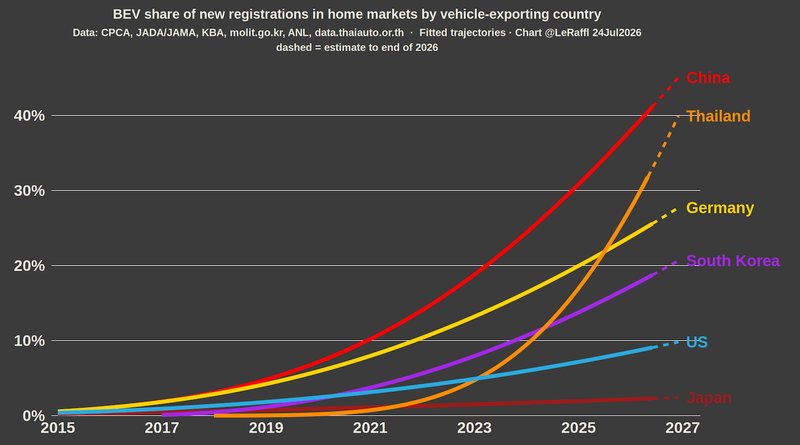 Domestic EV Policy Decides the Global Car Hierarchy: Why China & Thailand Are Pulling Ahead