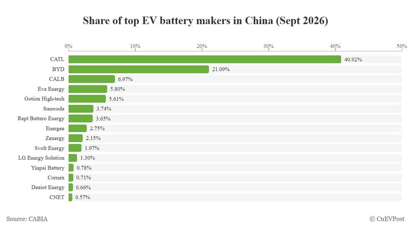 Top EV battery makers' market share in China in September 2026: CATL 40.92%, BYD 21.09%