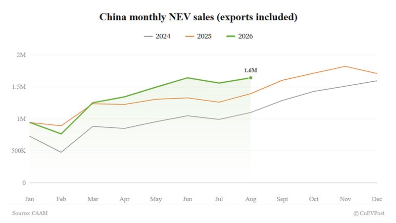 China NEV sales rise 17.8% in August as share hits record 60.6%, CAAM data shows