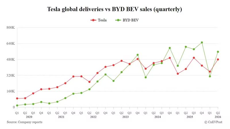 BYD's BEV sales beat Tesla again in Q2 despite US EV maker's strong rebound