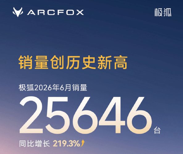 极狐6月交付25646台，同比大增219.3%