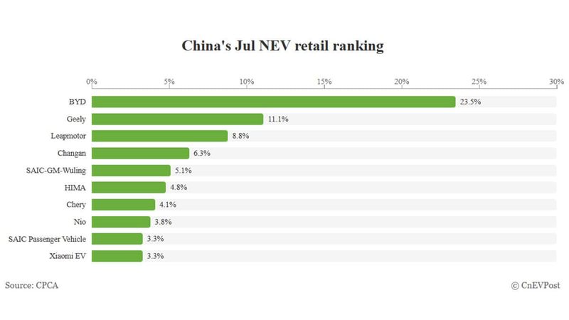 Automakers' share of China's NEV market in July: BYD leads with 23.5%, Tesla falls out of top 10