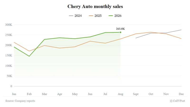 Chery Auto August sales rise 14% as exports account for over 70%