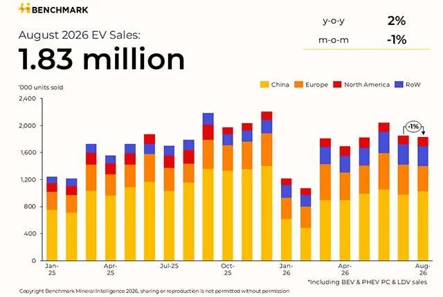 Global EV Sales Hit 1.83 Million in August 2026