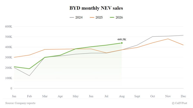 BYD August sales rise 17.8% to 440,293 as overseas sales hit new record